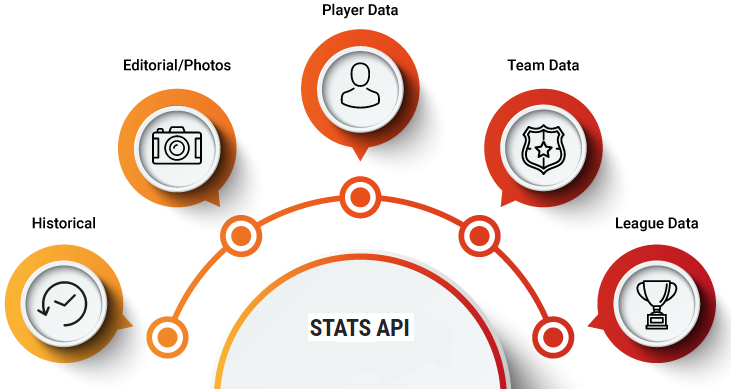 Sports API, Sports API